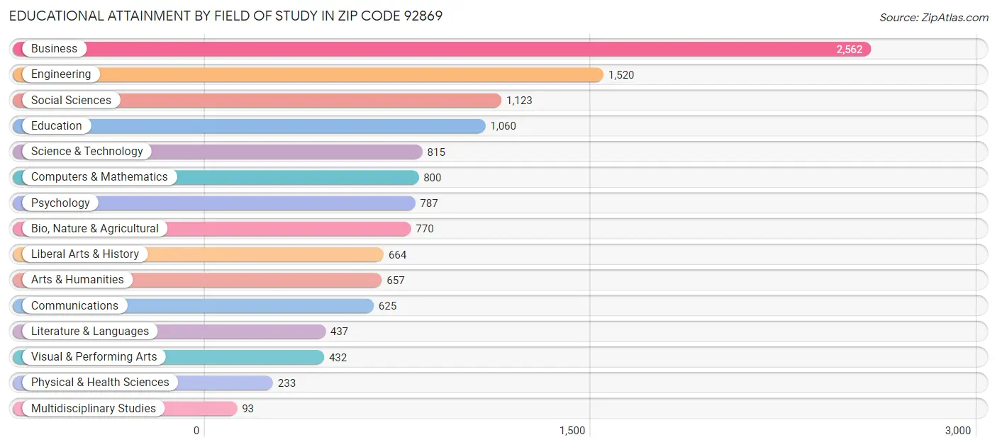 Educational Attainment by Field of Study in Zip Code 92869