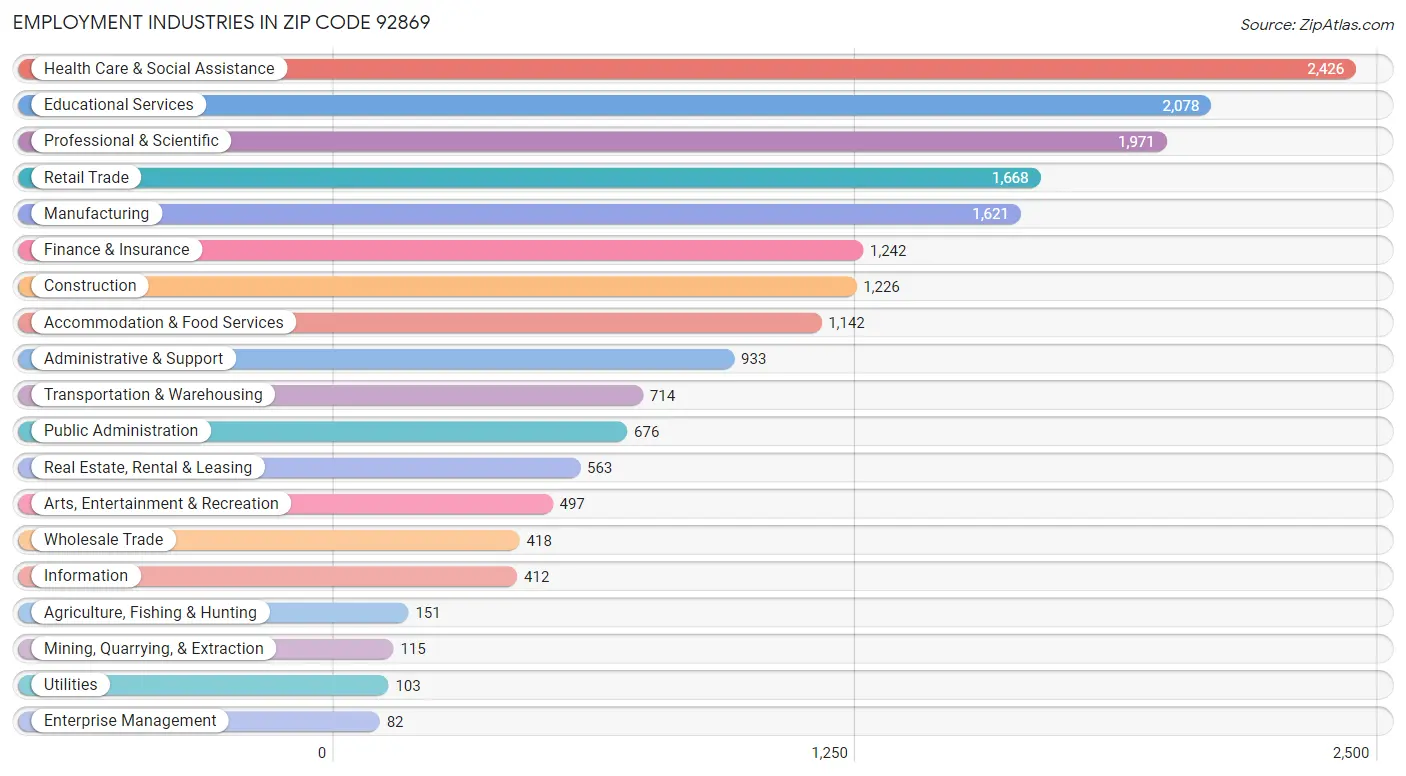 Employment Industries in Zip Code 92869