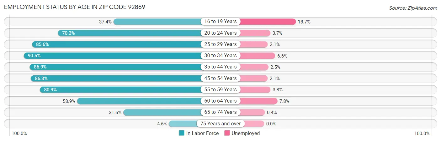 Employment Status by Age in Zip Code 92869