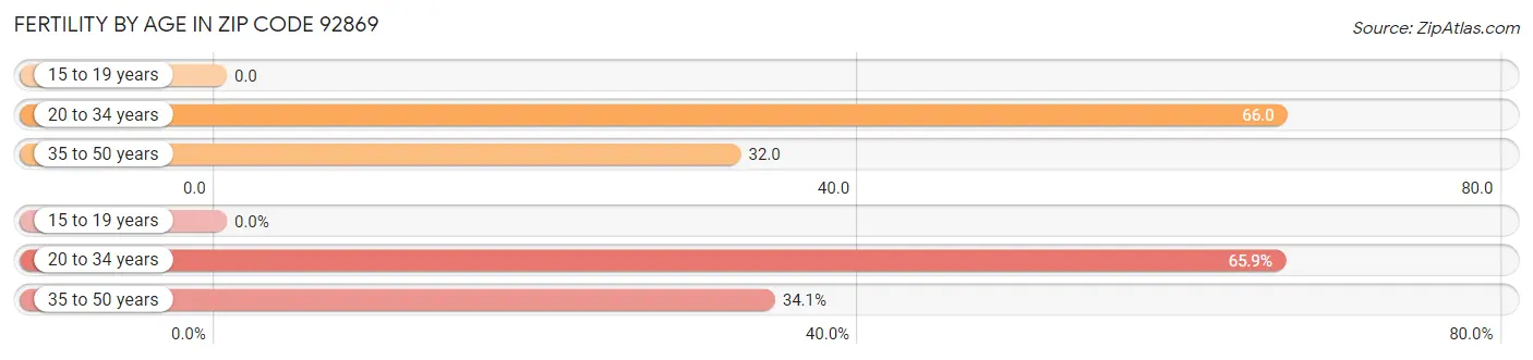 Female Fertility by Age in Zip Code 92869