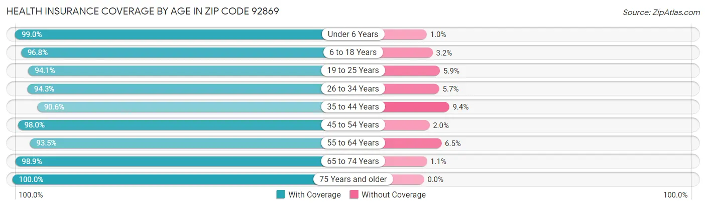 Health Insurance Coverage by Age in Zip Code 92869
