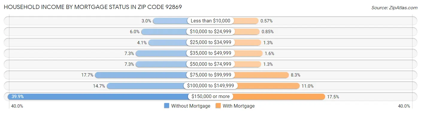 Household Income by Mortgage Status in Zip Code 92869