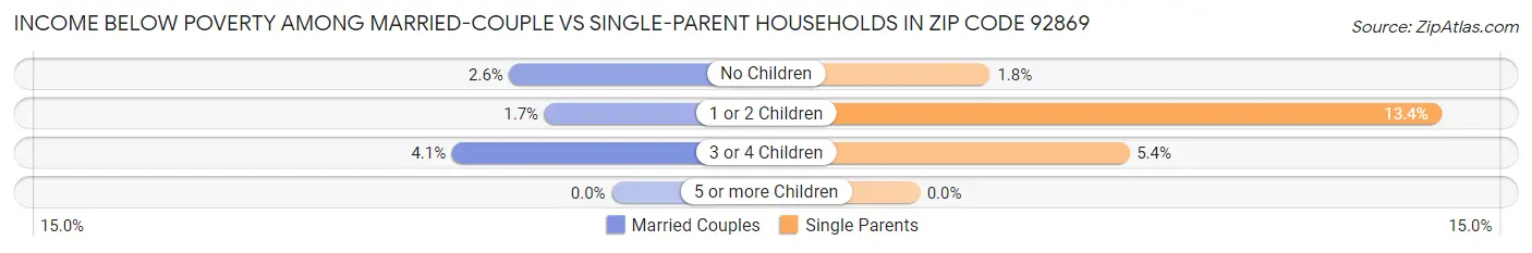 Income Below Poverty Among Married-Couple vs Single-Parent Households in Zip Code 92869