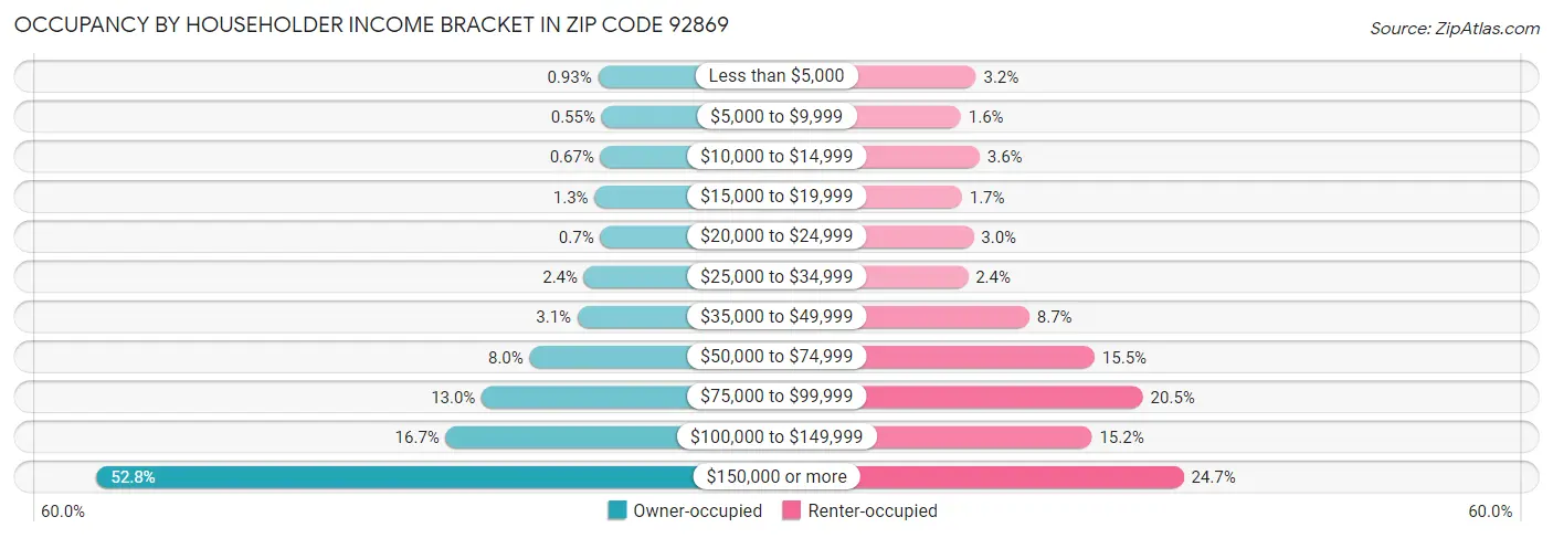 Occupancy by Householder Income Bracket in Zip Code 92869