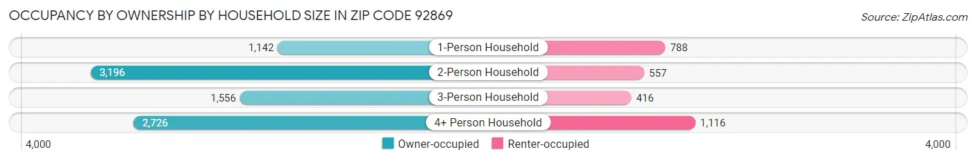 Occupancy by Ownership by Household Size in Zip Code 92869