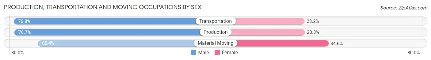 Production, Transportation and Moving Occupations by Sex in Zip Code 92869