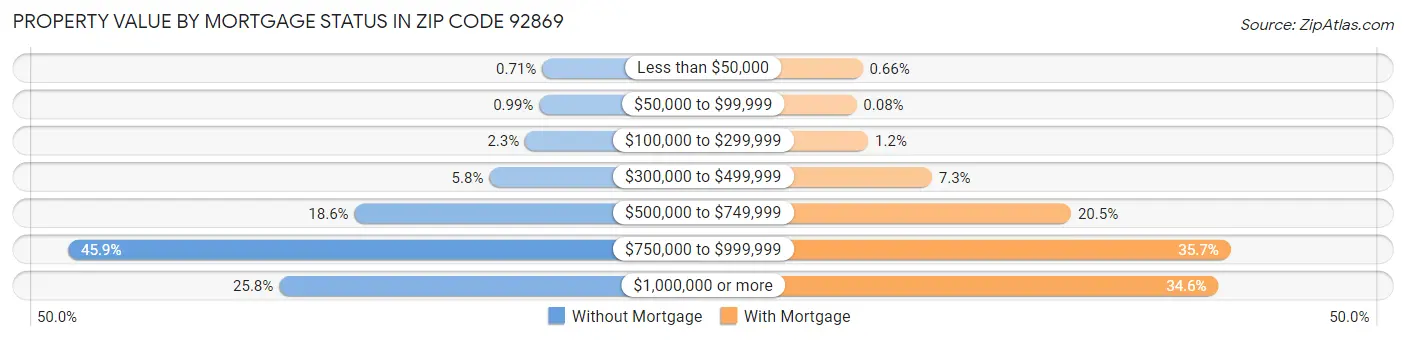 Property Value by Mortgage Status in Zip Code 92869
