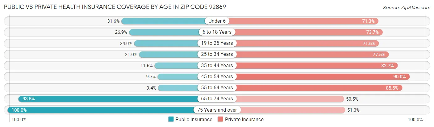 Public vs Private Health Insurance Coverage by Age in Zip Code 92869