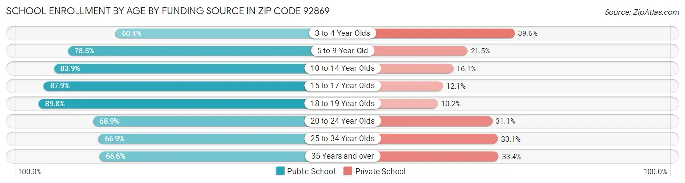 School Enrollment by Age by Funding Source in Zip Code 92869