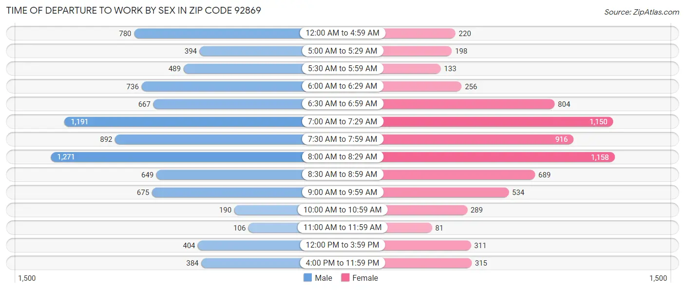 Time of Departure to Work by Sex in Zip Code 92869