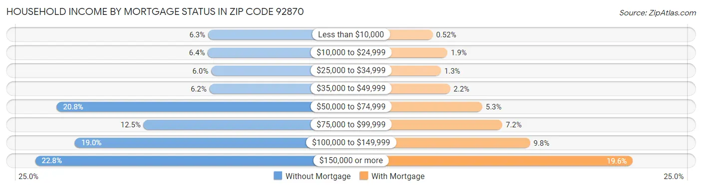Household Income by Mortgage Status in Zip Code 92870