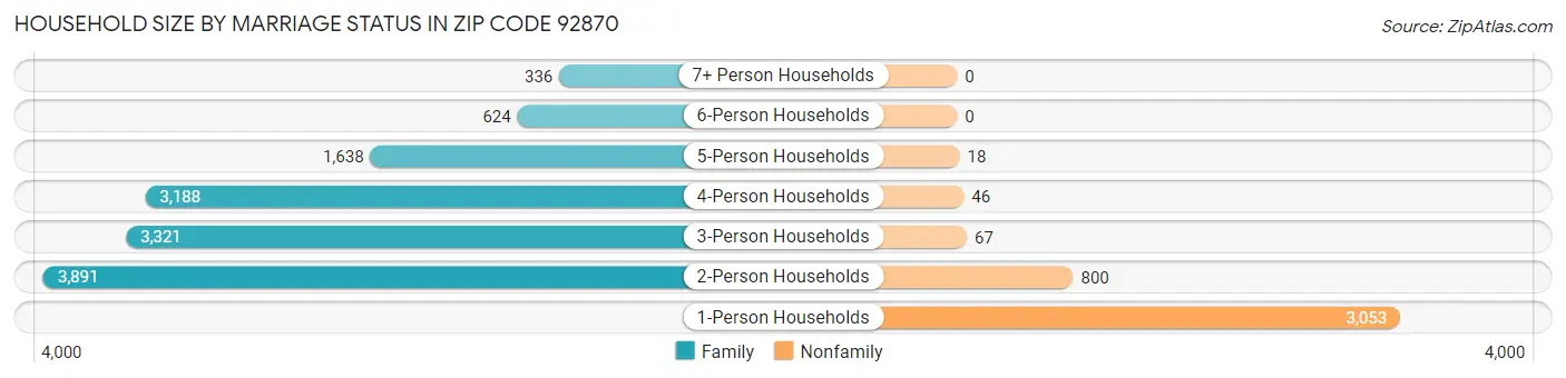 Household Size by Marriage Status in Zip Code 92870