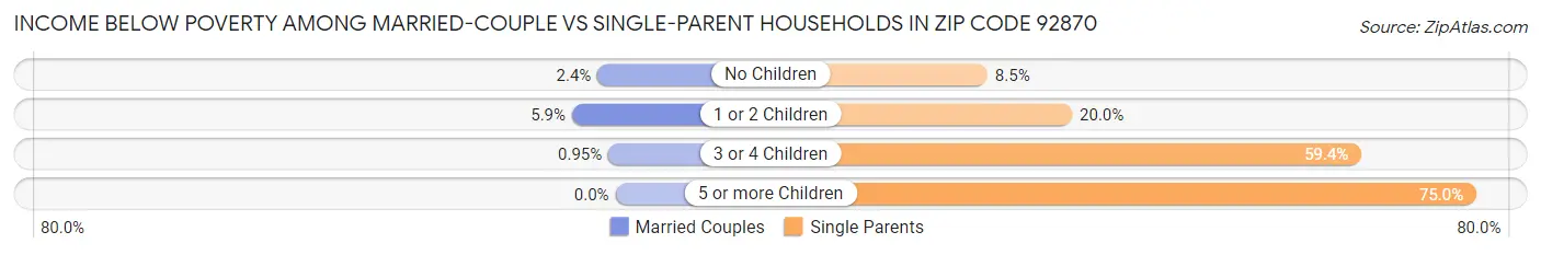 Income Below Poverty Among Married-Couple vs Single-Parent Households in Zip Code 92870