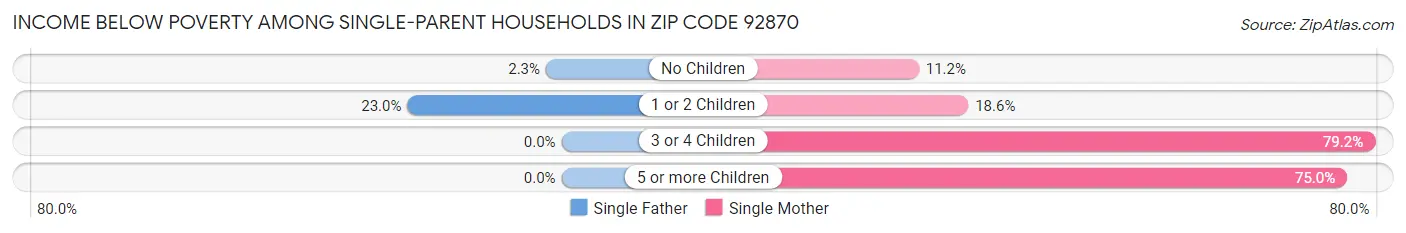 Income Below Poverty Among Single-Parent Households in Zip Code 92870