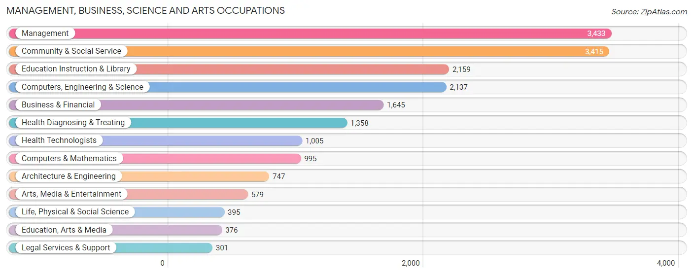 Management, Business, Science and Arts Occupations in Zip Code 92870