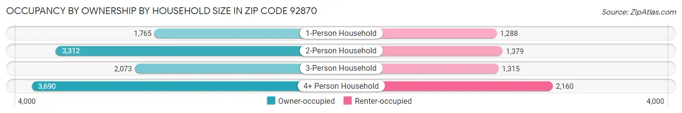 Occupancy by Ownership by Household Size in Zip Code 92870