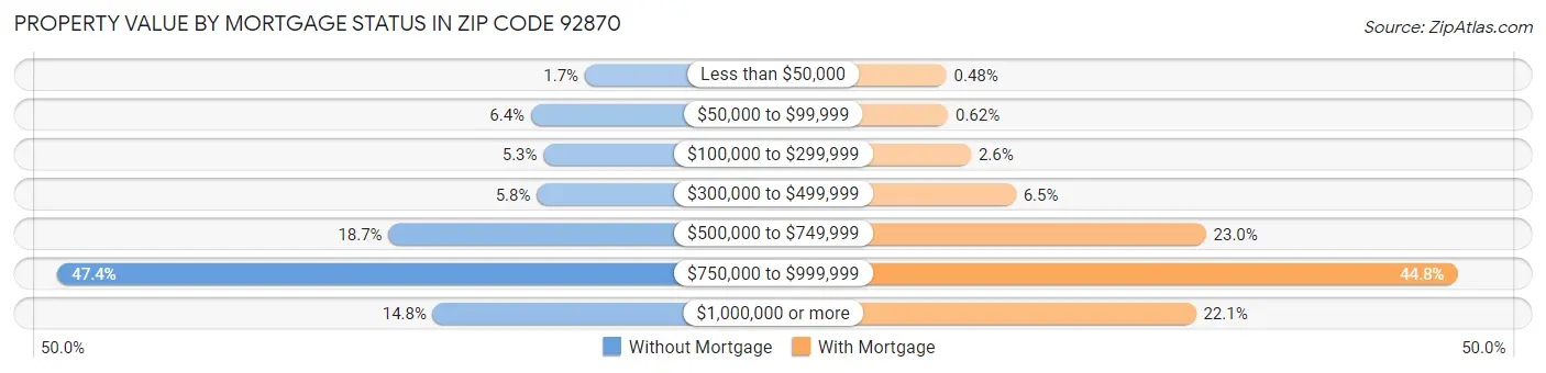Property Value by Mortgage Status in Zip Code 92870