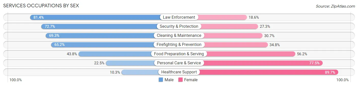 Services Occupations by Sex in Zip Code 92870