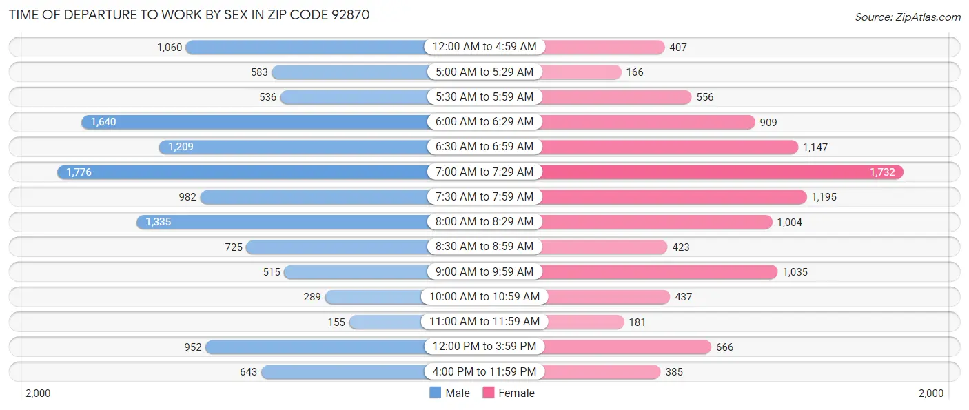 Time of Departure to Work by Sex in Zip Code 92870
