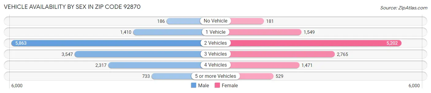 Vehicle Availability by Sex in Zip Code 92870
