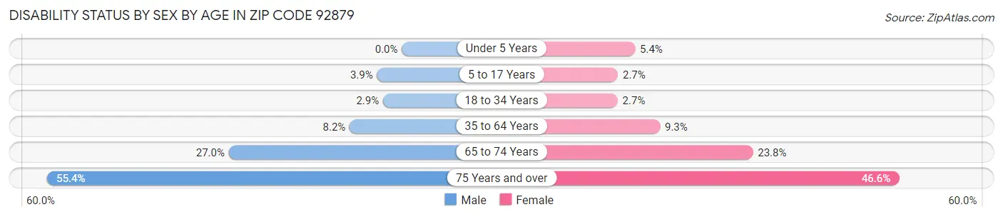 Disability Status by Sex by Age in Zip Code 92879