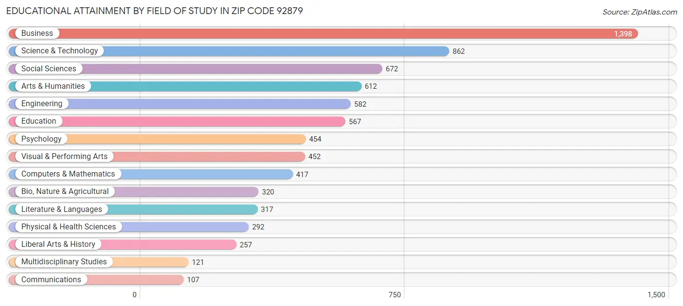 Educational Attainment by Field of Study in Zip Code 92879
