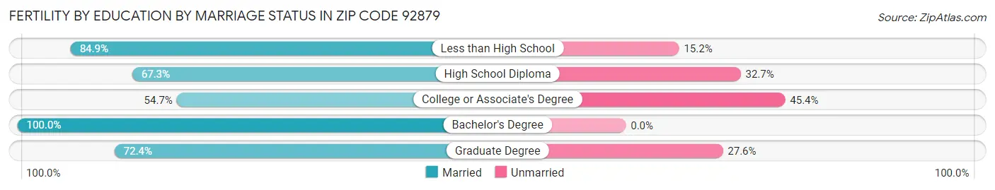 Female Fertility by Education by Marriage Status in Zip Code 92879