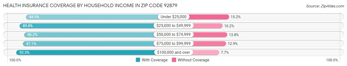 Health Insurance Coverage by Household Income in Zip Code 92879