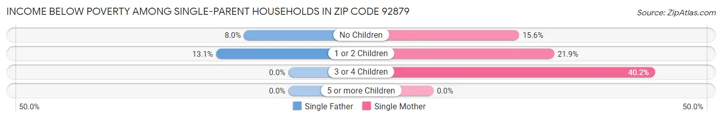 Income Below Poverty Among Single-Parent Households in Zip Code 92879
