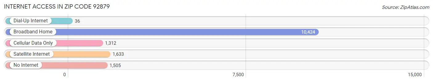 Internet Access in Zip Code 92879