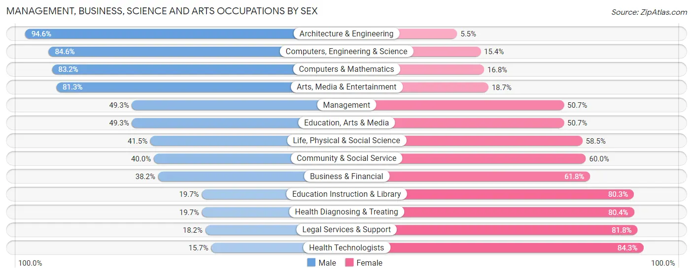 Management, Business, Science and Arts Occupations by Sex in Zip Code 92879