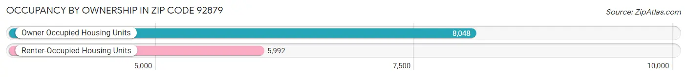 Occupancy by Ownership in Zip Code 92879