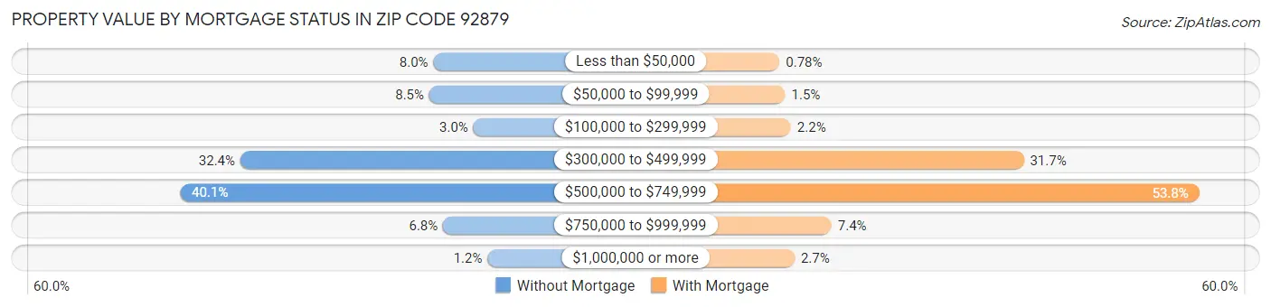 Property Value by Mortgage Status in Zip Code 92879