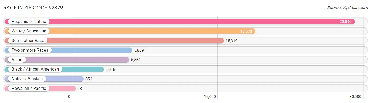 Race in Zip Code 92879
