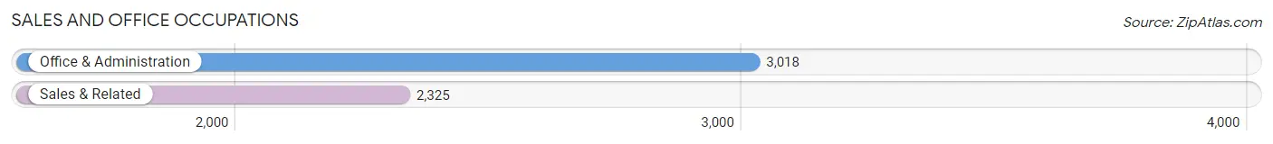 Sales and Office Occupations in Zip Code 92879