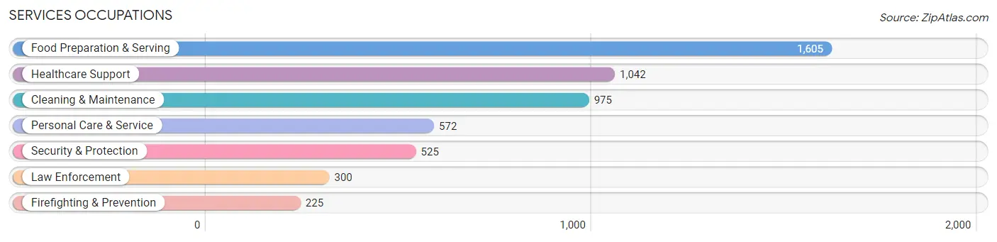 Services Occupations in Zip Code 92879