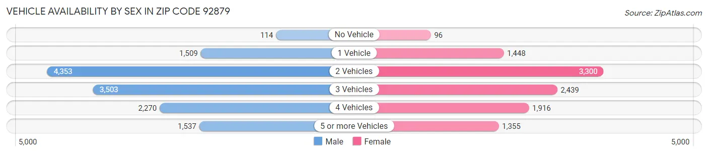 Vehicle Availability by Sex in Zip Code 92879