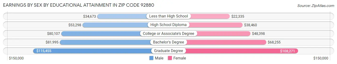 Earnings by Sex by Educational Attainment in Zip Code 92880