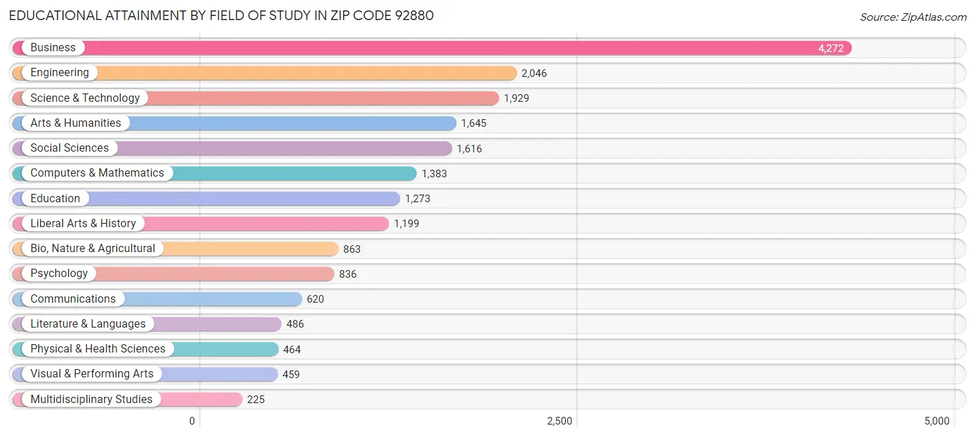 Educational Attainment by Field of Study in Zip Code 92880