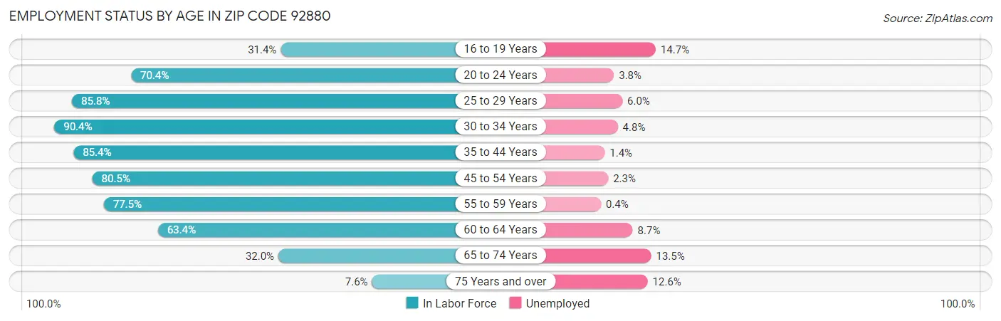 Employment Status by Age in Zip Code 92880
