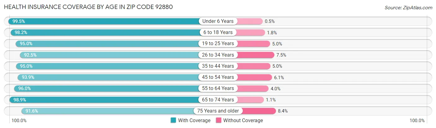 Health Insurance Coverage by Age in Zip Code 92880