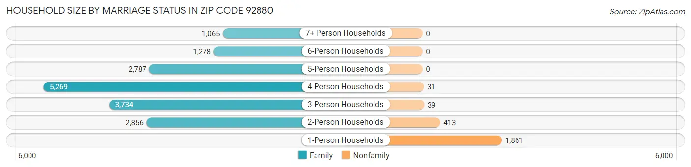 Household Size by Marriage Status in Zip Code 92880