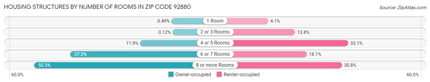 Housing Structures by Number of Rooms in Zip Code 92880