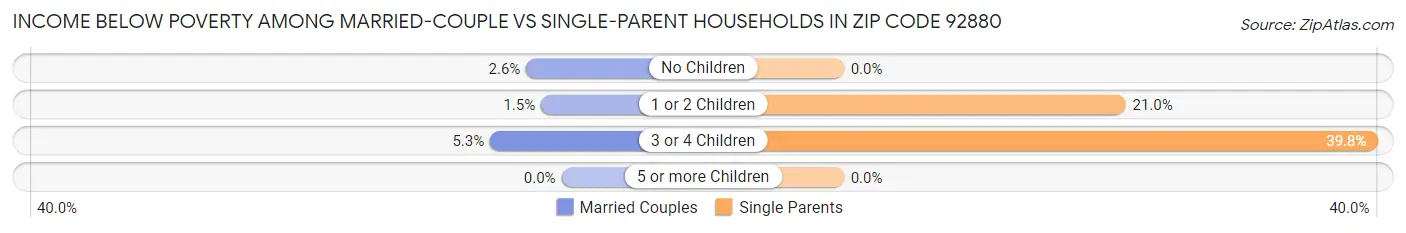 Income Below Poverty Among Married-Couple vs Single-Parent Households in Zip Code 92880