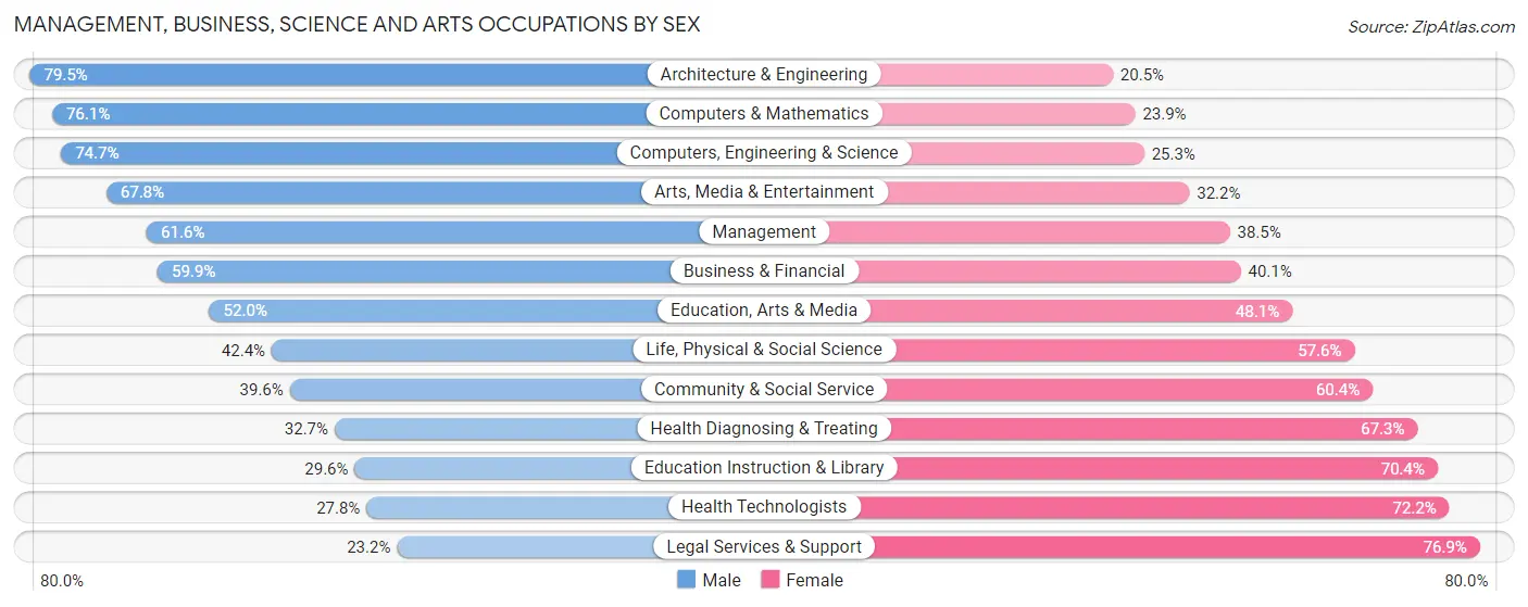 Management, Business, Science and Arts Occupations by Sex in Zip Code 92880
