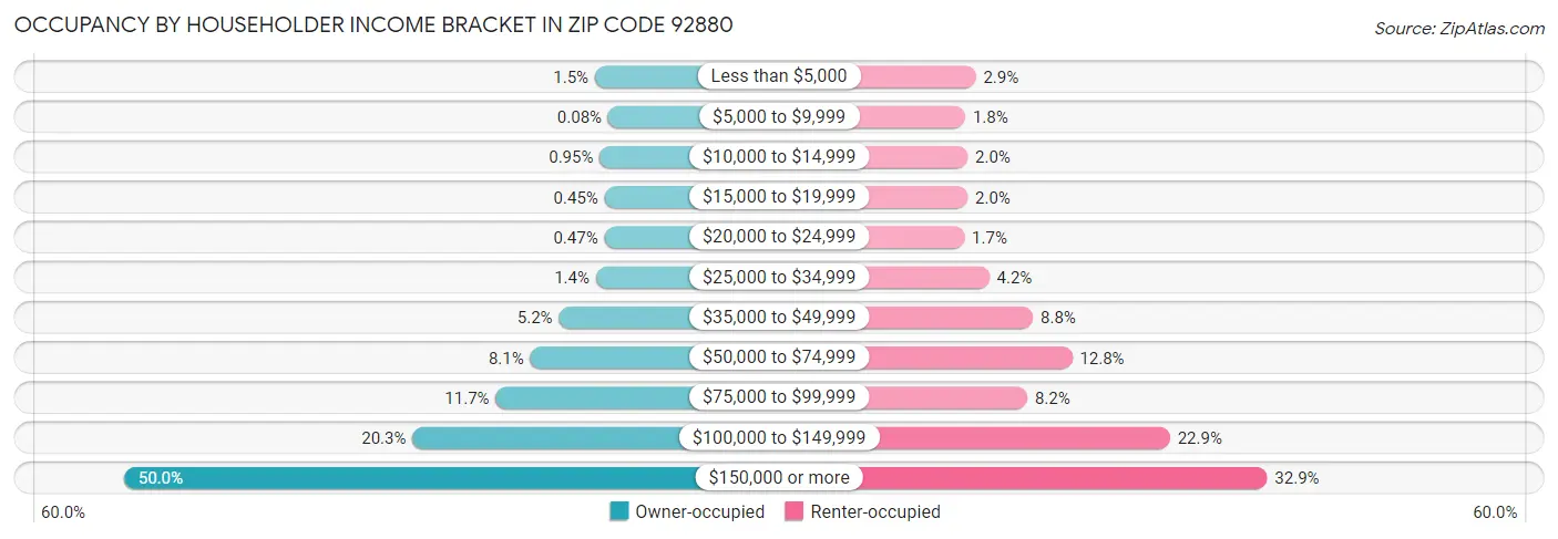 Occupancy by Householder Income Bracket in Zip Code 92880