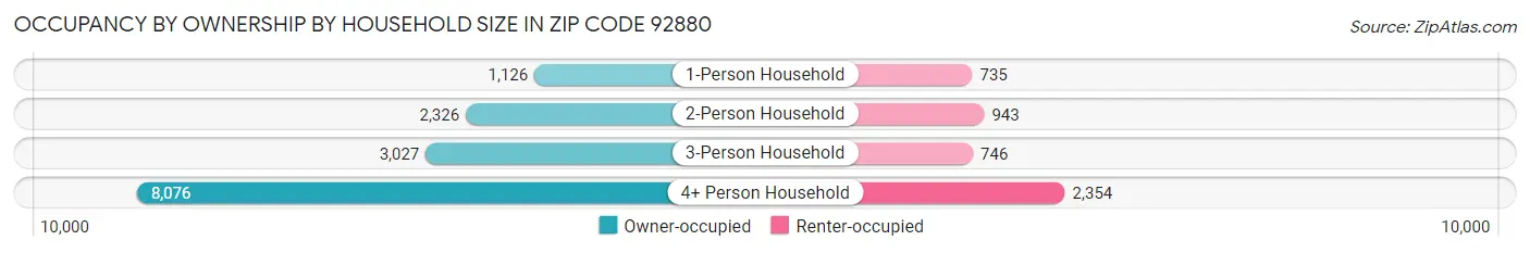 Occupancy by Ownership by Household Size in Zip Code 92880