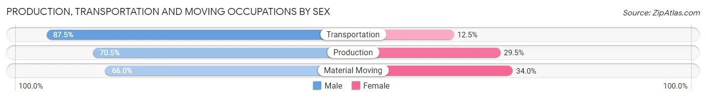 Production, Transportation and Moving Occupations by Sex in Zip Code 92880