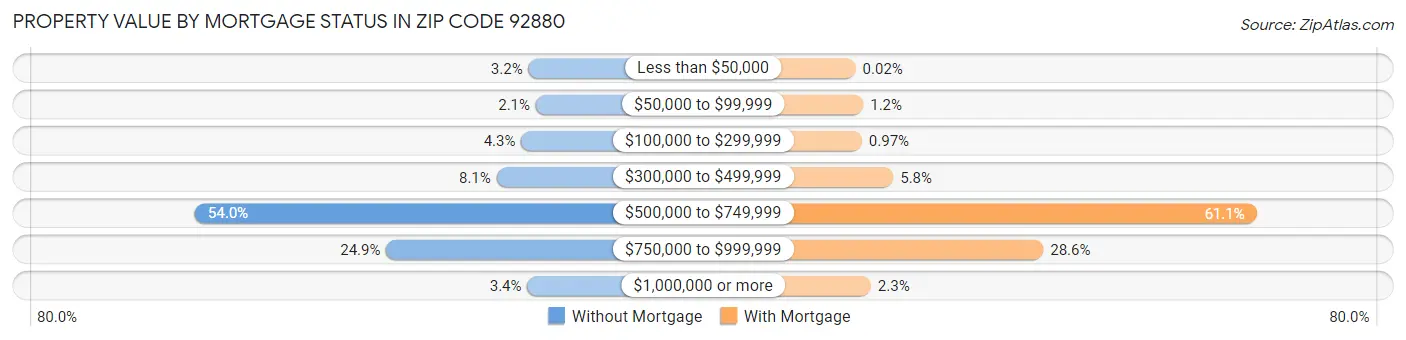 Property Value by Mortgage Status in Zip Code 92880