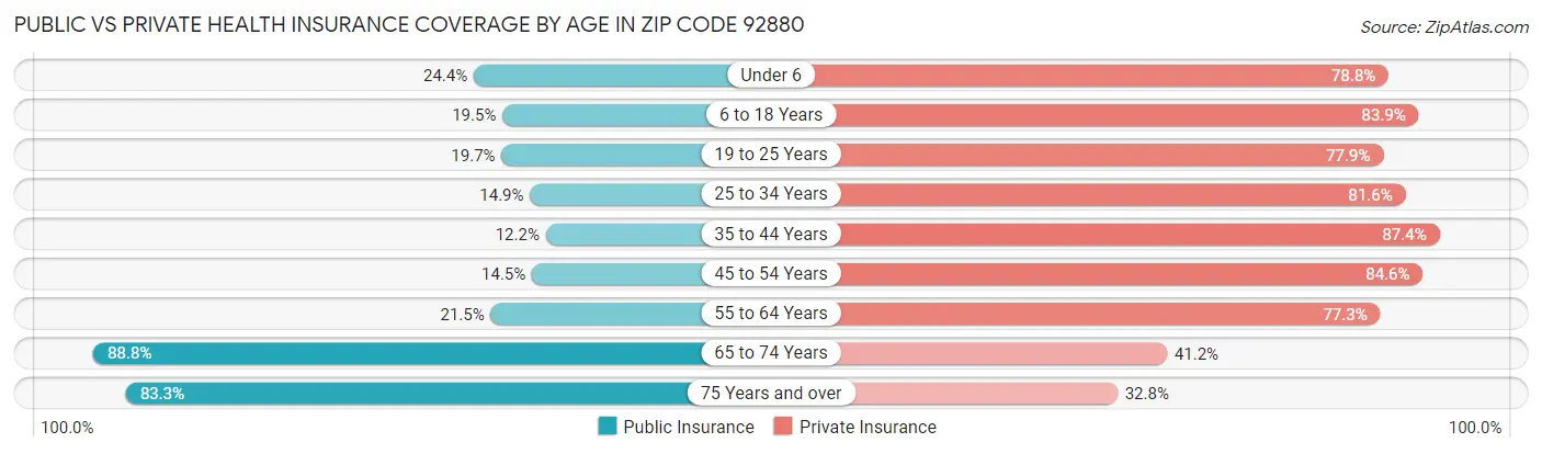 Public vs Private Health Insurance Coverage by Age in Zip Code 92880